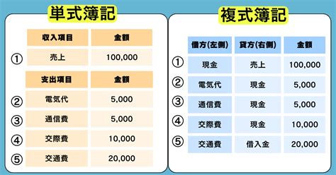 複式計算|複式簿記とは？単式簿記との違いからメリット・デメリットまで。